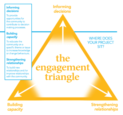 engagement-triangle